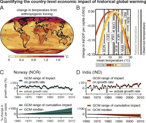 Изменение климата усугубило глобальное экономическое неравенство с 1960-х годов